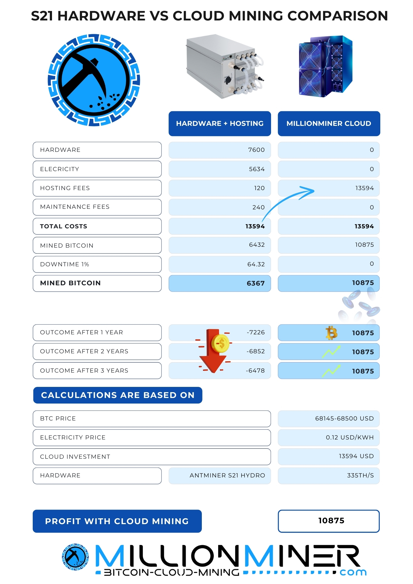 Comparison between S21 Hardware Hosting and Bitcoin Cloud Mining with 335 TH/s